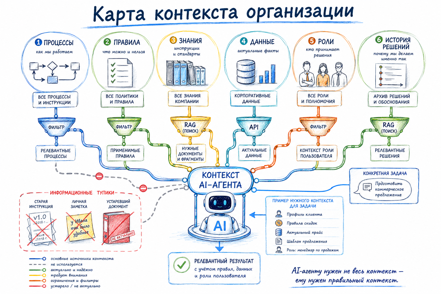 Необходимость и достаточность контекста